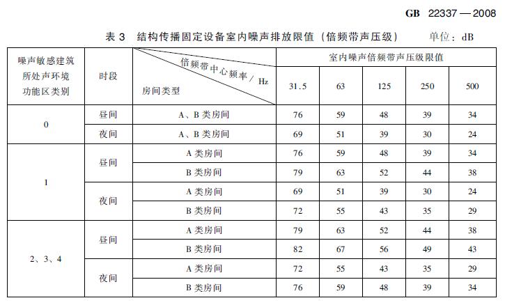 在建住宅小區項目電梯噪聲治理方案有哪些標準要求？